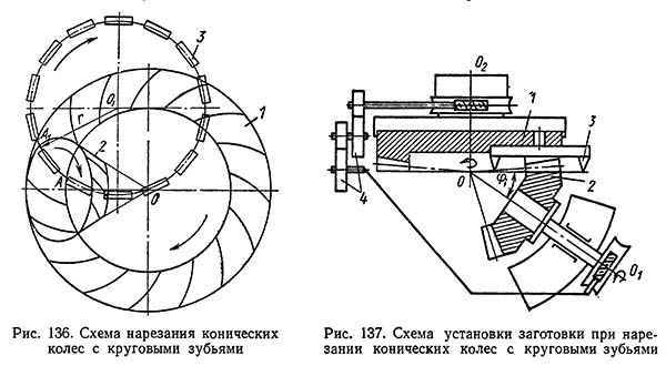 Схема нарізання колес з круговыми зубьями